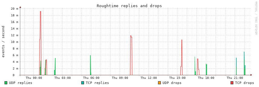 outcomes, last 24 hours