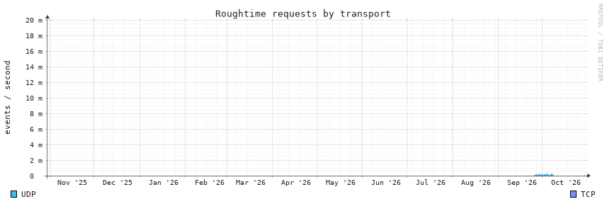 requests, 1y