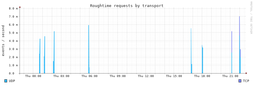 requests, last 24 hours