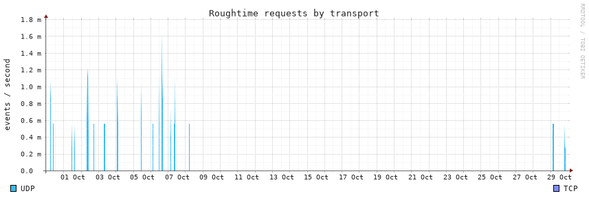 requests, 30d