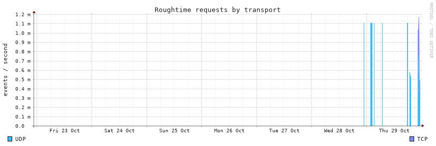 requests, 7d